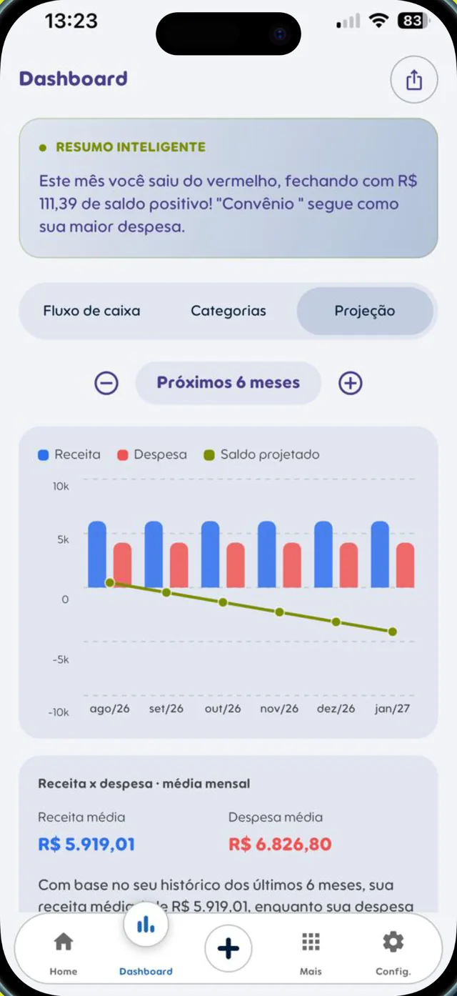 Charts and projections